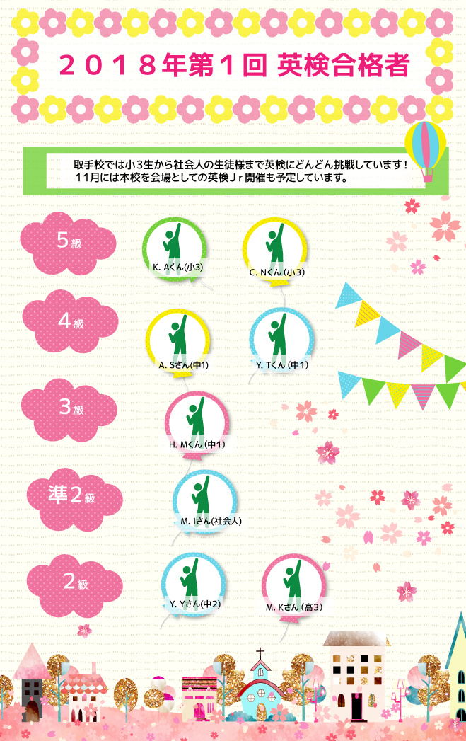 取手校では小３生から社会人の生徒様まで英検にどんどん挑戦しています！１１月には本校を会場としての英検Ｊｒ開催も予定しています。５級　Ｋ．Ａくん（小３）Ｃ．Ｎくん(小３)４級　Ａ．Ｓさん(中１)Ｙ．Ｔくん(中１)３級　Ｈ．Ｍくん(中１)準２　Ｍ．Ｉさん(社会人)　２級　Ｙ．Ｙさん(中２)Ｍ．Ｋさん(高３)